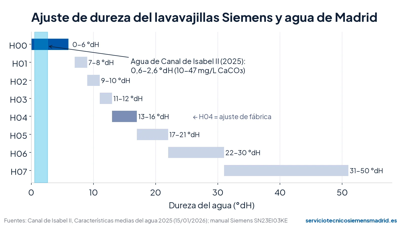 Gráfico: los niveles H00 a H07 del lavavajillas Siemens frente al agua de Madrid, que queda entera dentro del nivel H00 (0-6 °dH)